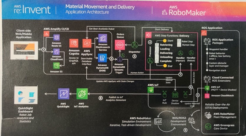 AWS-reinvent2019-ML-AWS-RoboMaker