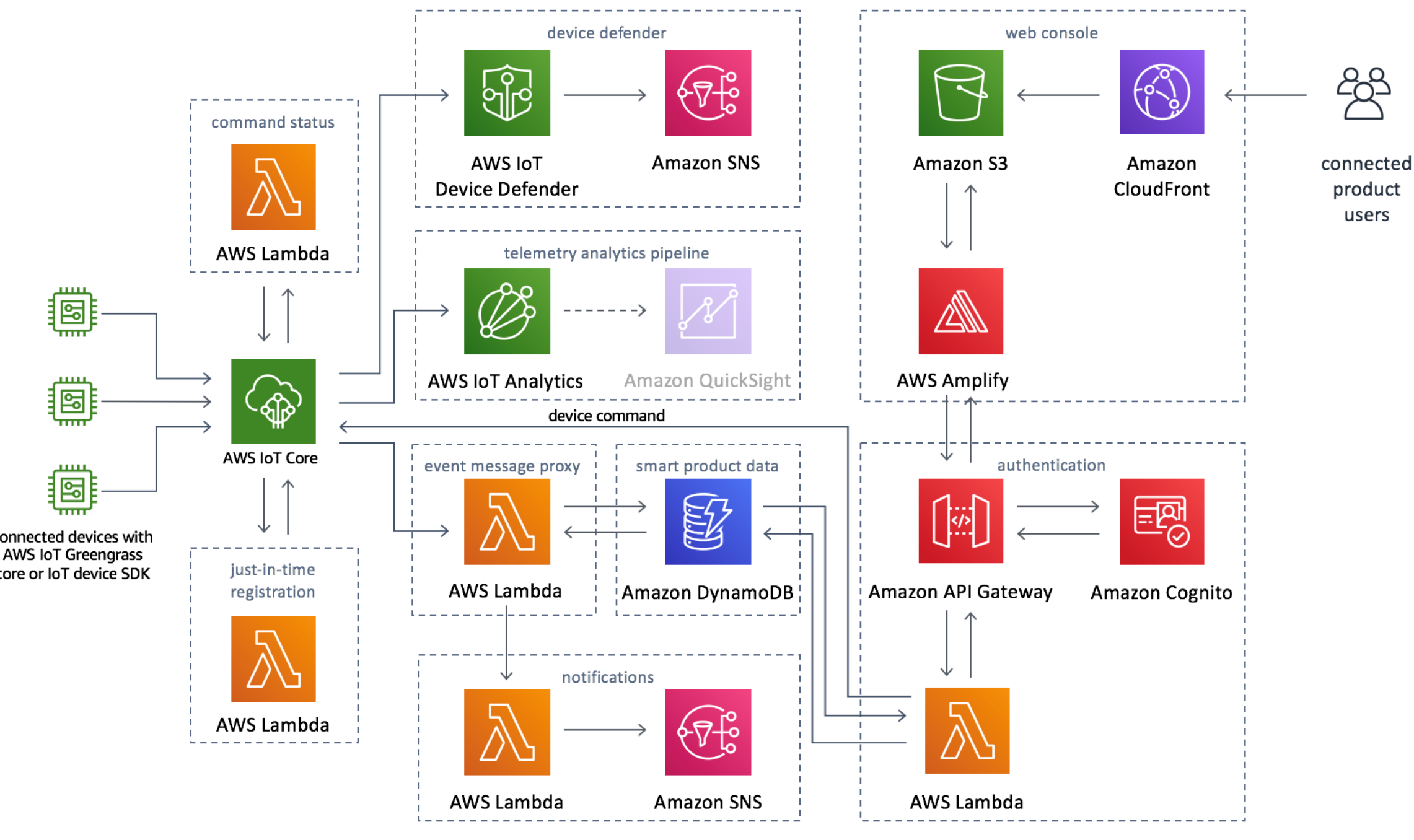 AWS-reinvent2019-Smart-product-solutions-architecture