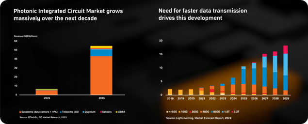 Projected growth of PIC