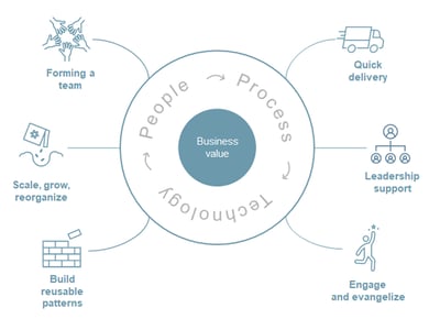 CCoE-success-factors