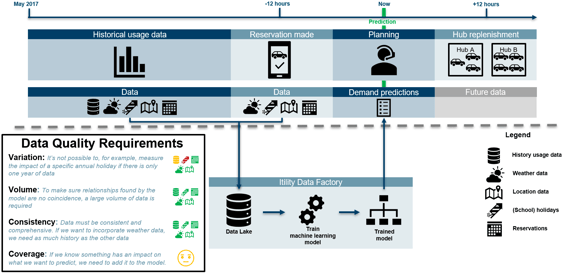 Forecasting Hub demand