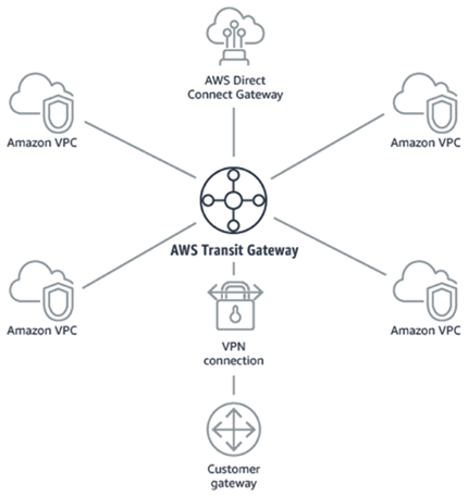 AWS Transit Gateway