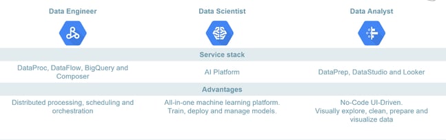 Google Cloud Platform - Data use cases