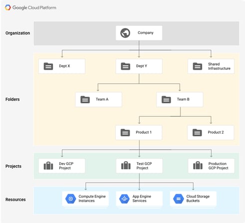 Google Cloud Platform - Hierarchy overview