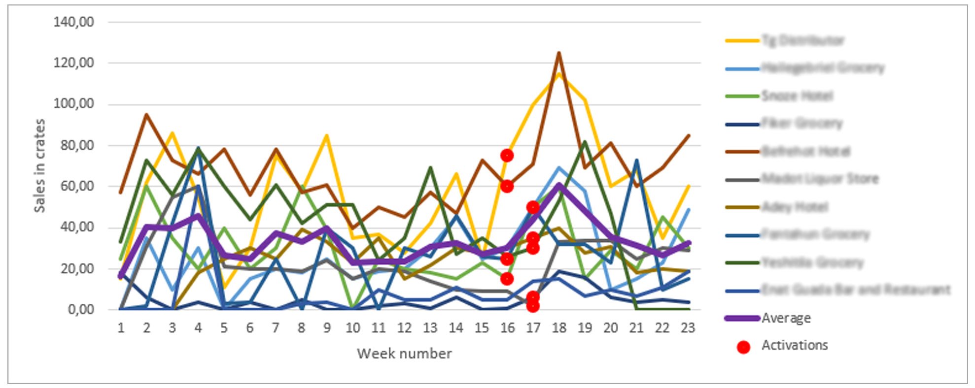 Graph sales activations