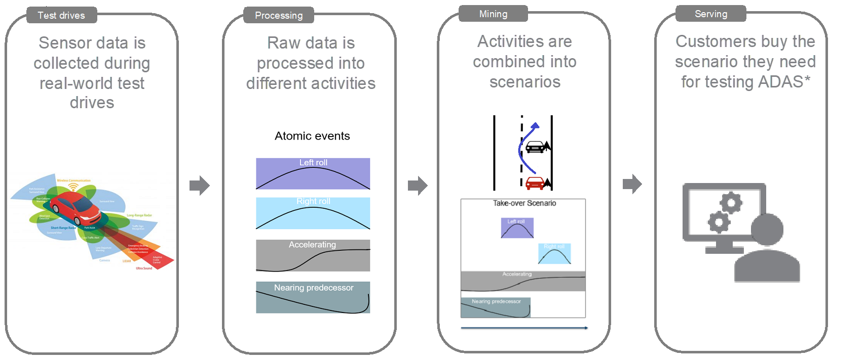 IAA-scenario mining