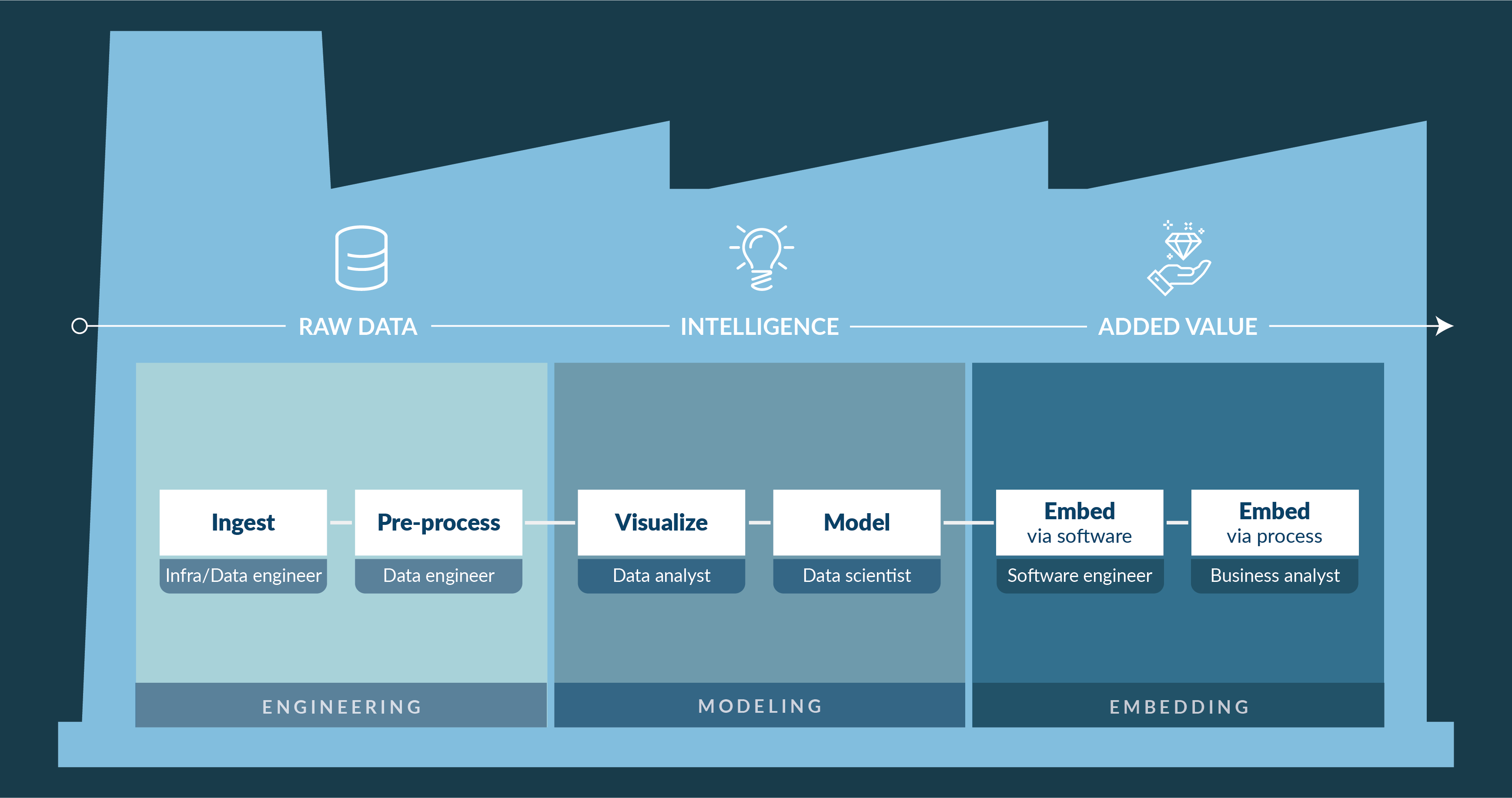 IDF data factory