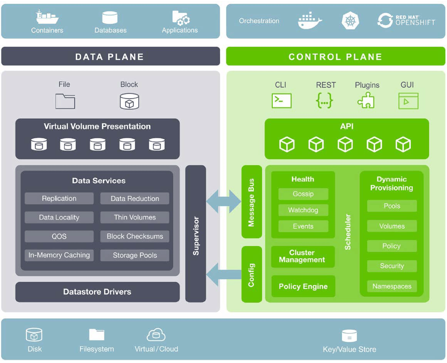 StorageOS components