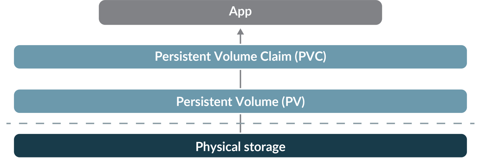 Kubernetes and StorageOS