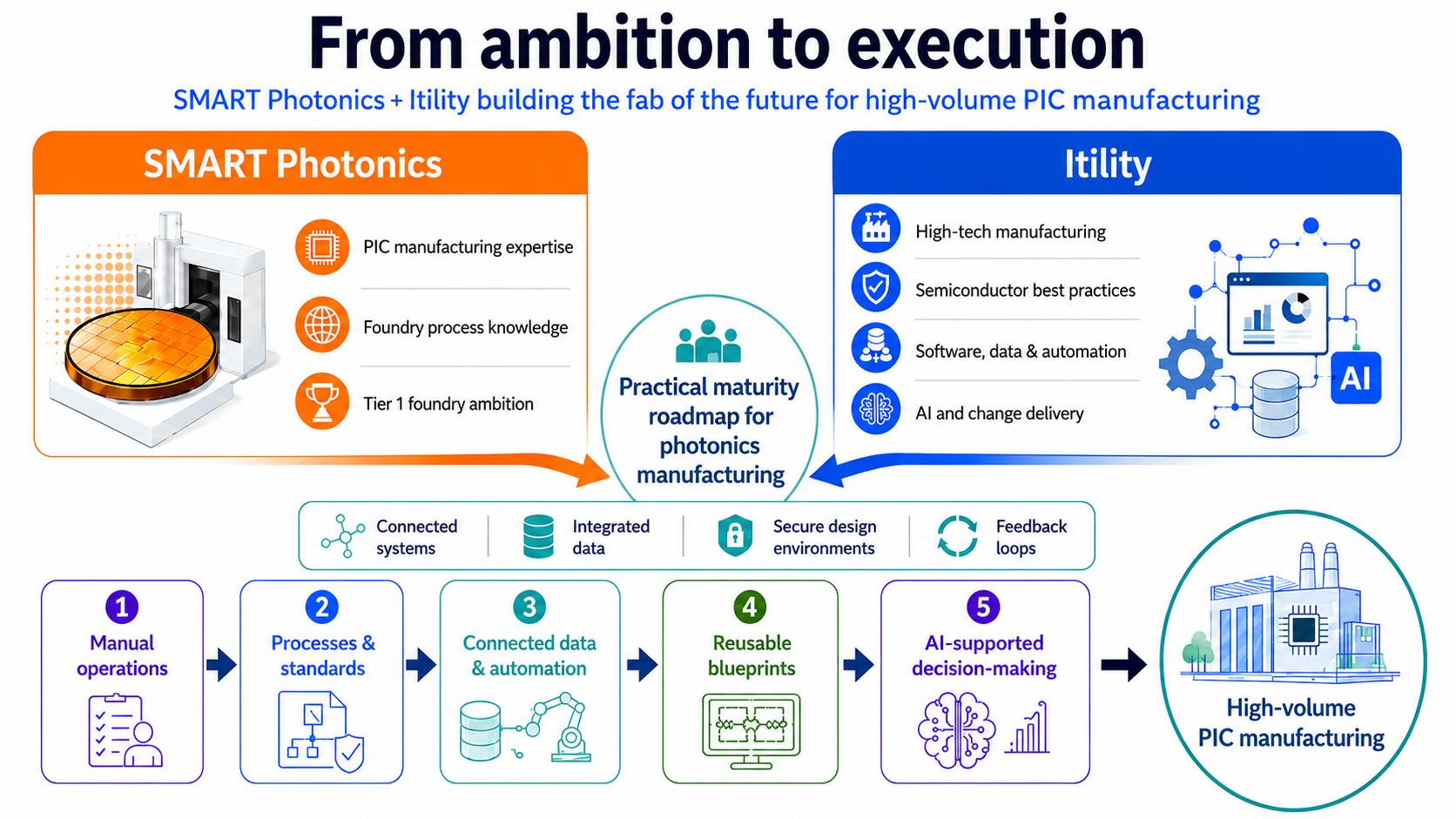 from ambition to execution