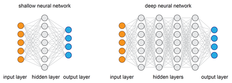 shallow neural network deep neural network layer