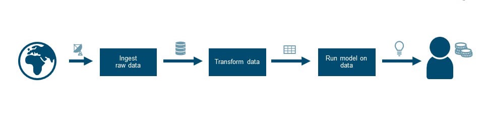 schematic representation of data pipeline