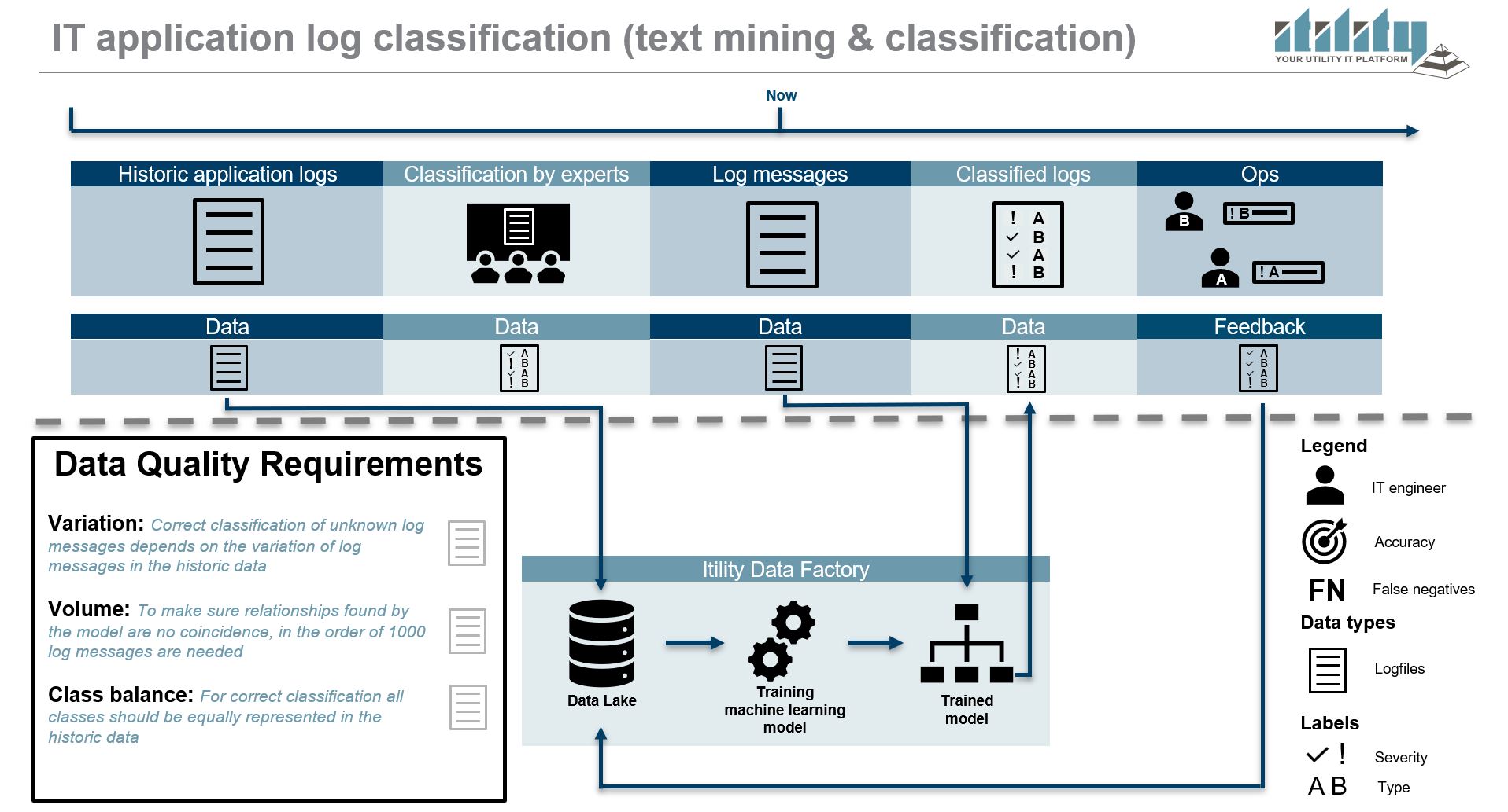 #1 log classification